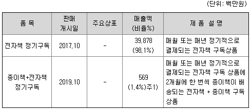 매출비중