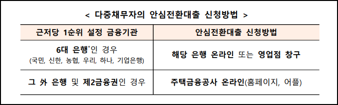 근저당 1순위 설정 금융기관에 따른 다중채무자의 안심전환대출 신청방법