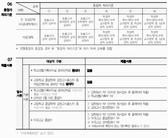 서경대 논술: 모집요강 (수능 최저 등) - 4