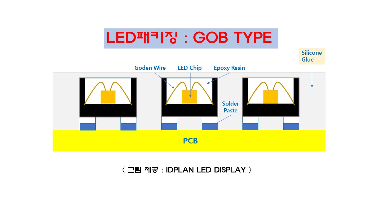LED패키징 기술 중 GOB타입을 쉽게 설명한 그림입니다. 이 그림은 SMD타입의 패키징 기술에 투명 에폭시 수지 접차제를 LED칩 표면에 입히는 공정을 추가한다는 내용을 담았습니다.