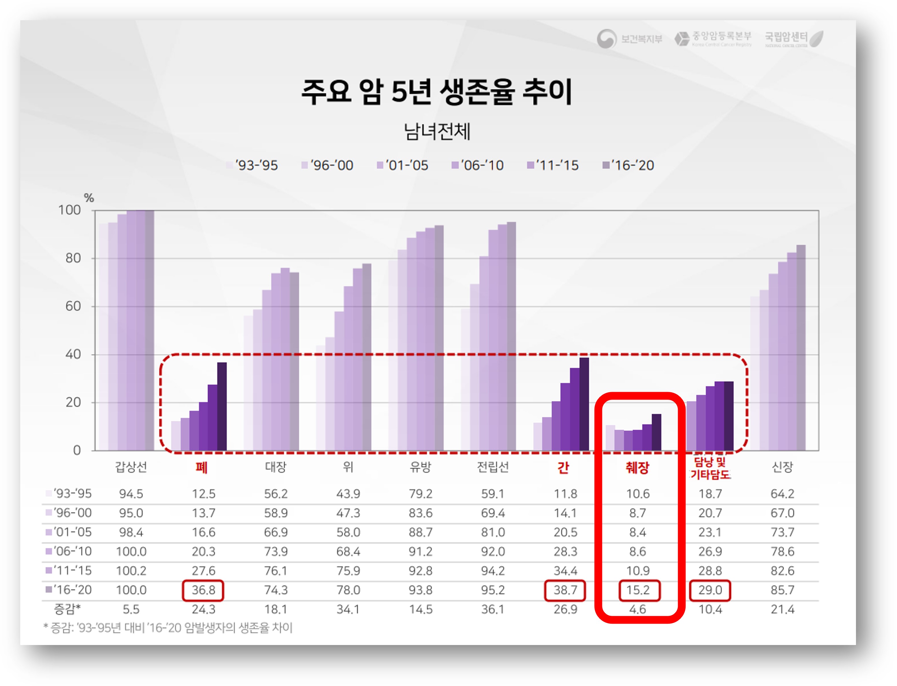 췌장암의 예후(5년 생존율)