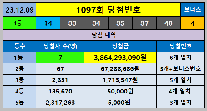 1097회 1등 당첨번호