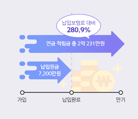 신한아름다운연금보험_혜택