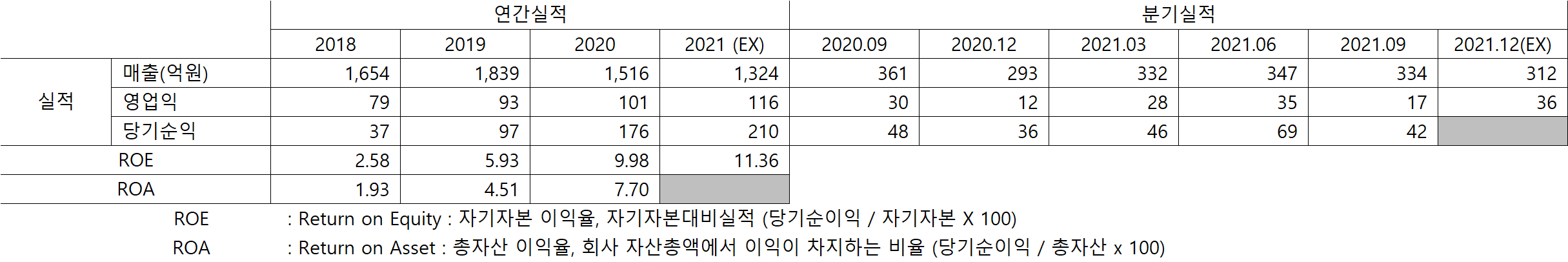 현대코퍼레이션홀딩스 매출실적