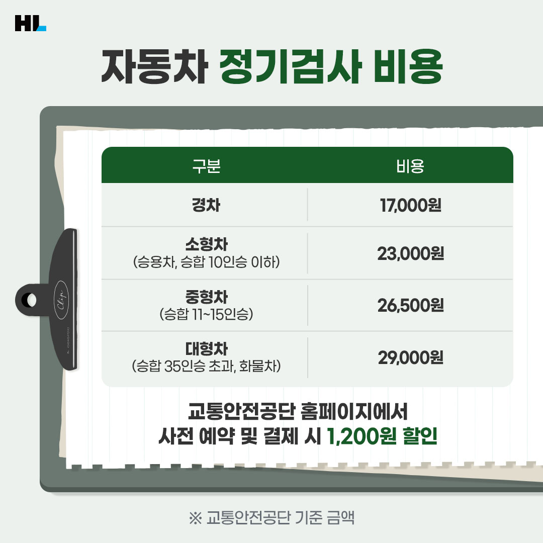 자동차 정기검사 비용 
(교통안전공단 기준 금액)
경차: 17&#44;000원
소형차: 23&#44;000원
중형차: 26&#44;500원
대형차: 29&#44;000원

교통안전공단 홈페이지에서 사전 예약 및 결제 시 1&#44;200원 할인