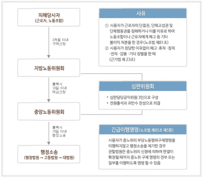 부당해고-구제신청-절차