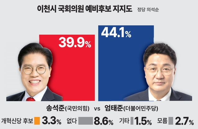 경기도 이천시 국회의원 총선 여론조사 후보 지지도