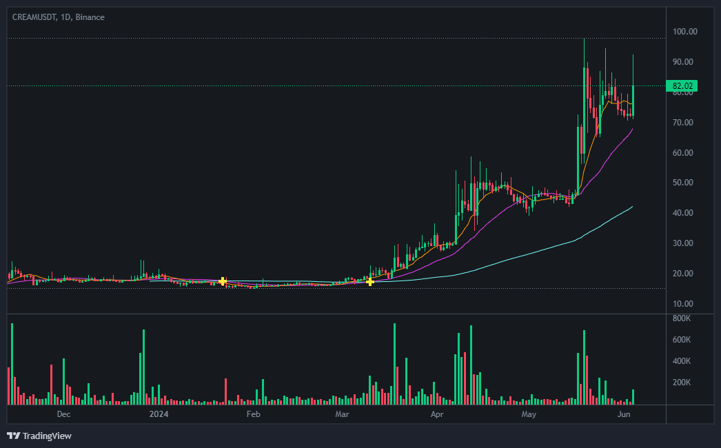 크림 파이낸스(Cream Finance) 차트 분석