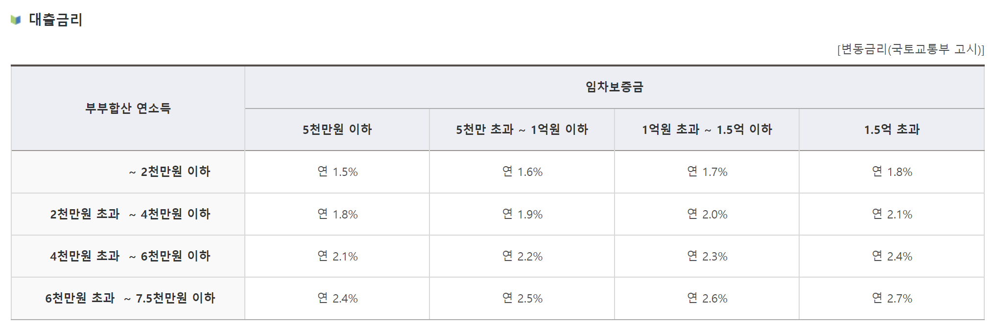 출처: 주택도시기금