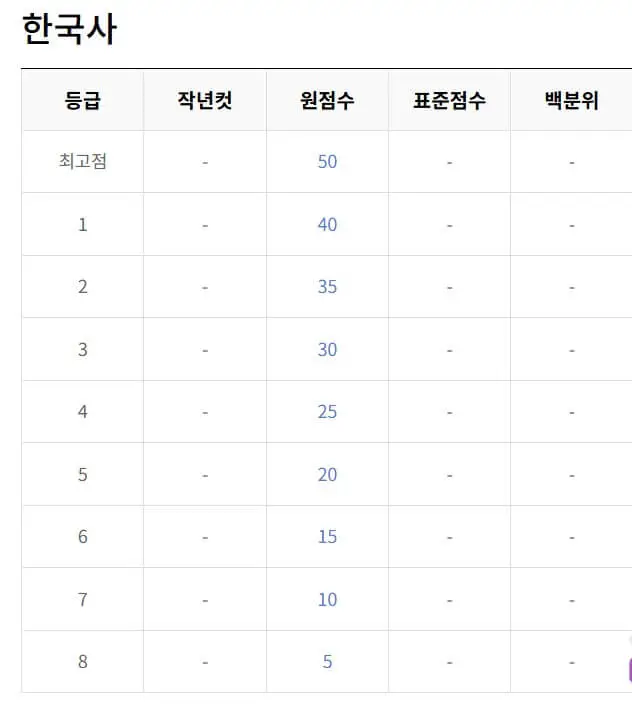 6월 모의고사 등급컷