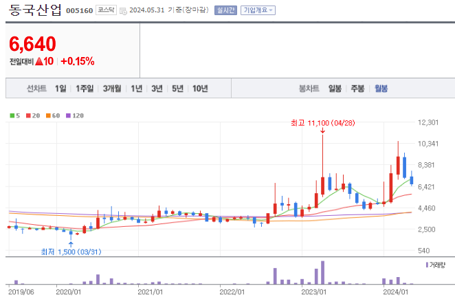 동국산업 월봉