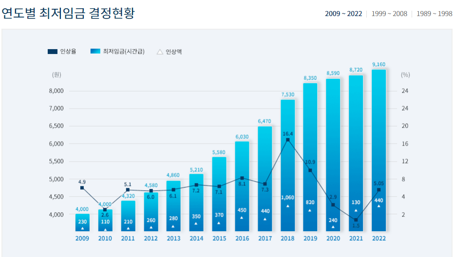  2023년 최저임금, 년도별 최저임금 총정리!