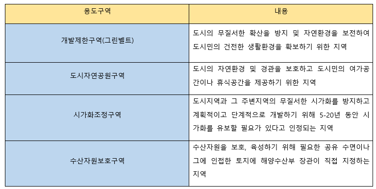 용도구역별-선정-내용-표