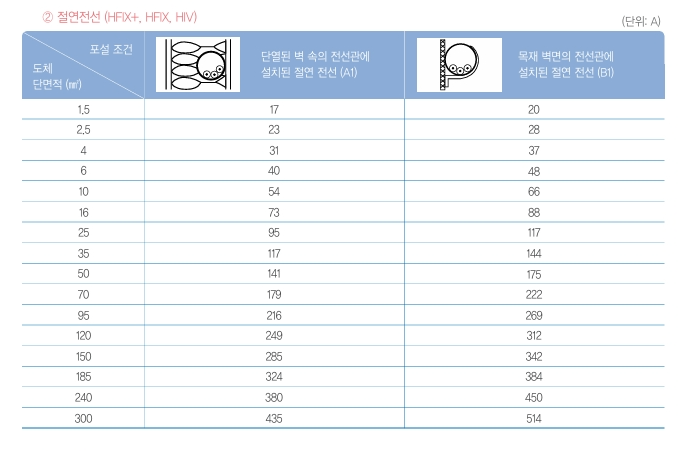 Cable 허용전류 산정표