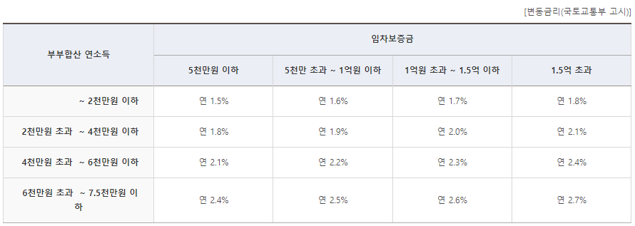 신혼부부 전세자금대출 1