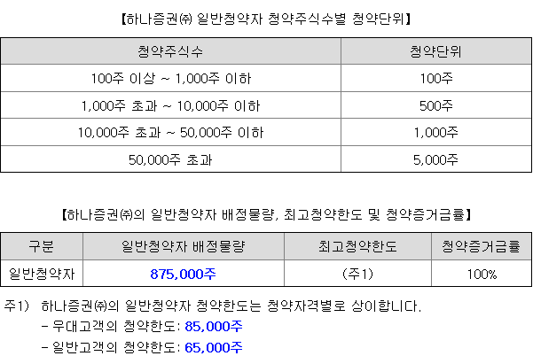 하나스팩33호 균등 배정