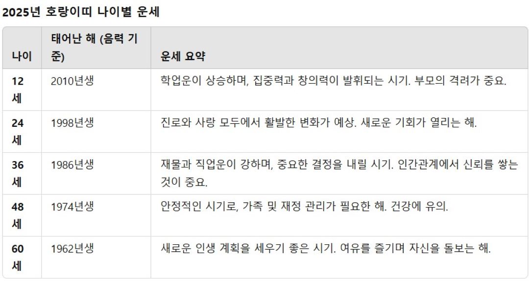 2025년 호랑이띠 나이별 운세