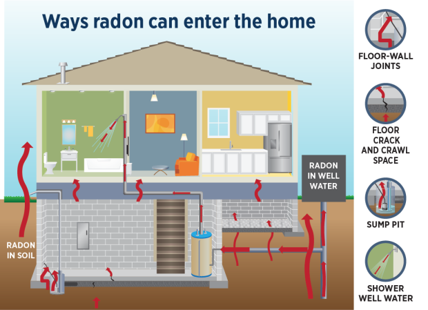Radon penetration to home