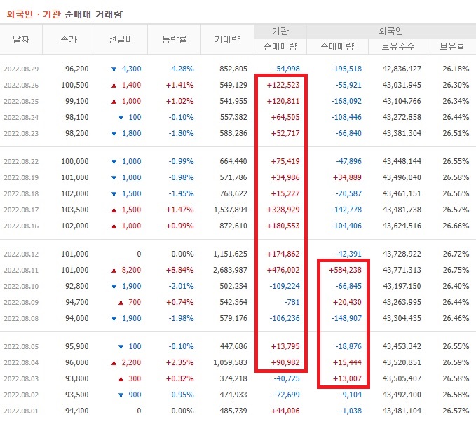 LG전자 8월 ~ 9월 외국인 기관 순매수