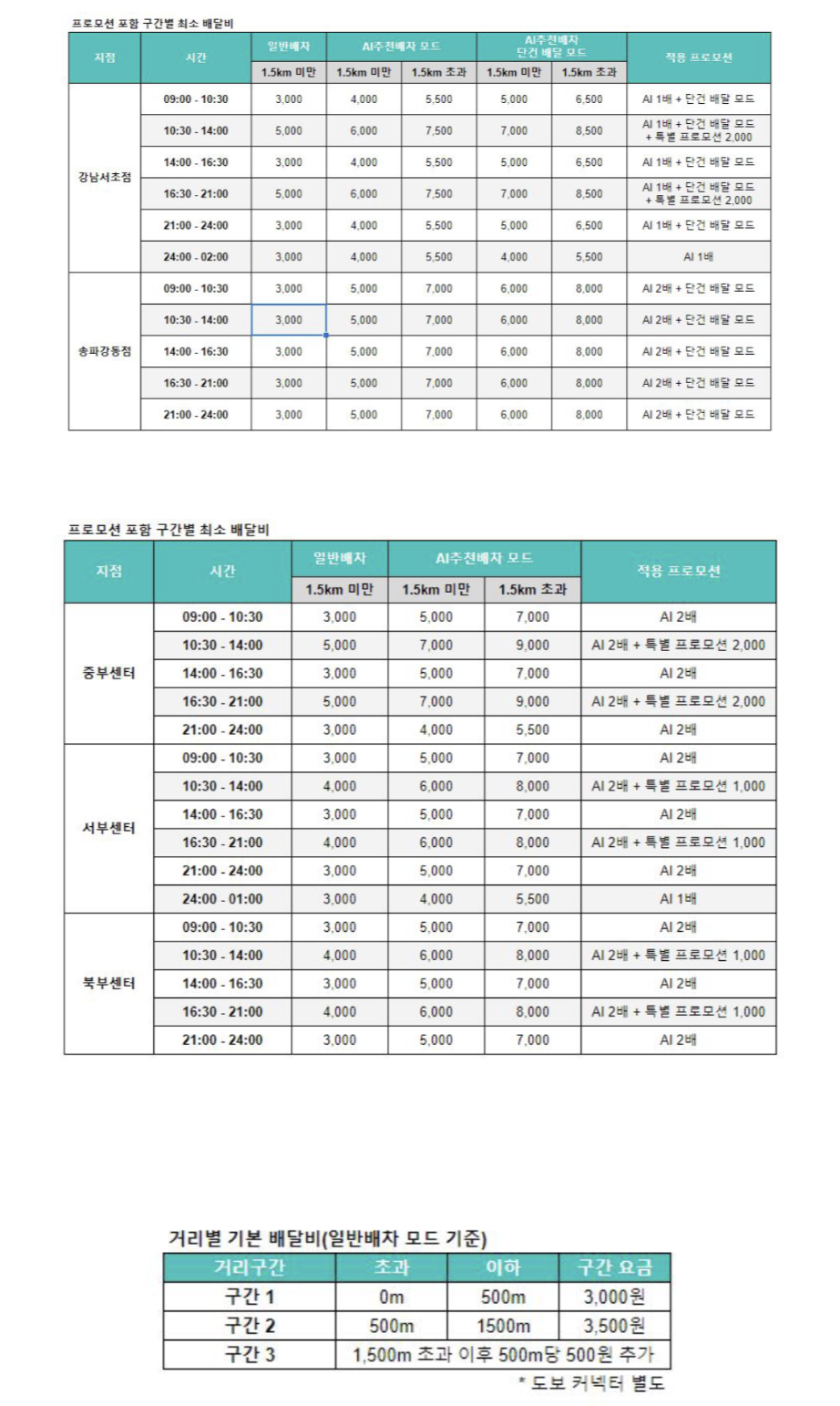  배민커넥트 지역별 프로모션을 잘 확인하자.