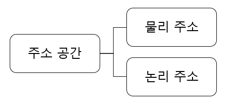  컴퓨터 구조(3) - 메모리
