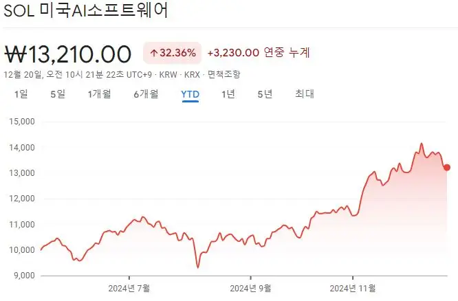 SOL미국AI소프트웨어