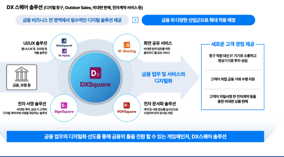 금융 산업 내 디지털 전환 선도