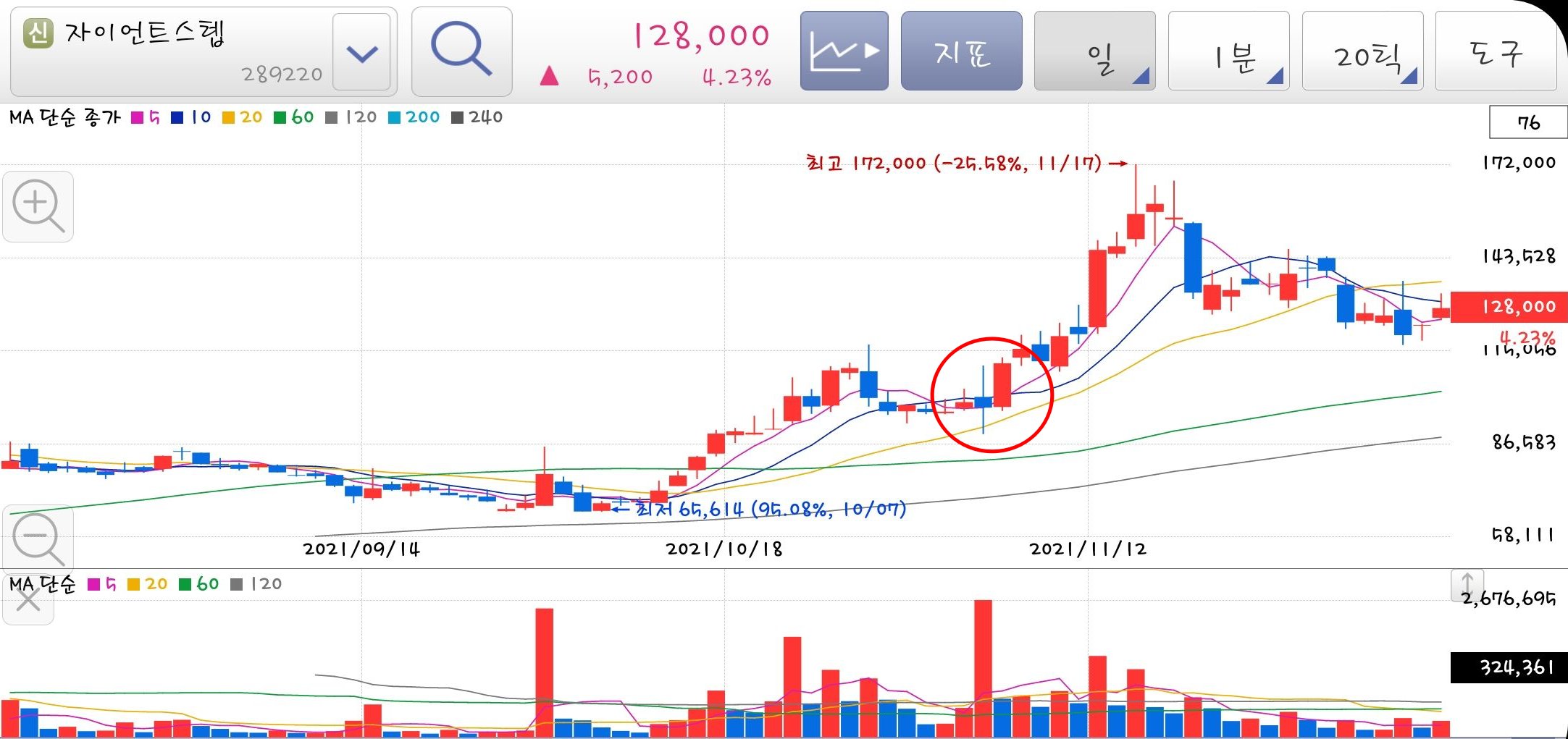 자이언트스텝 눌림목 구간