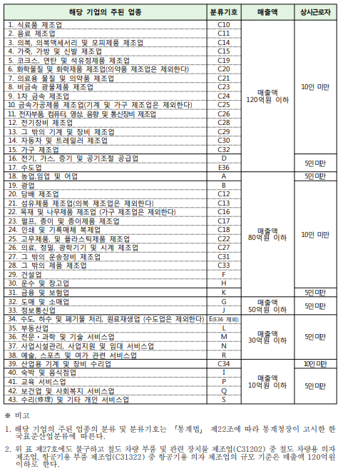 특별재난지역 소상공인 전기료 50% 감면