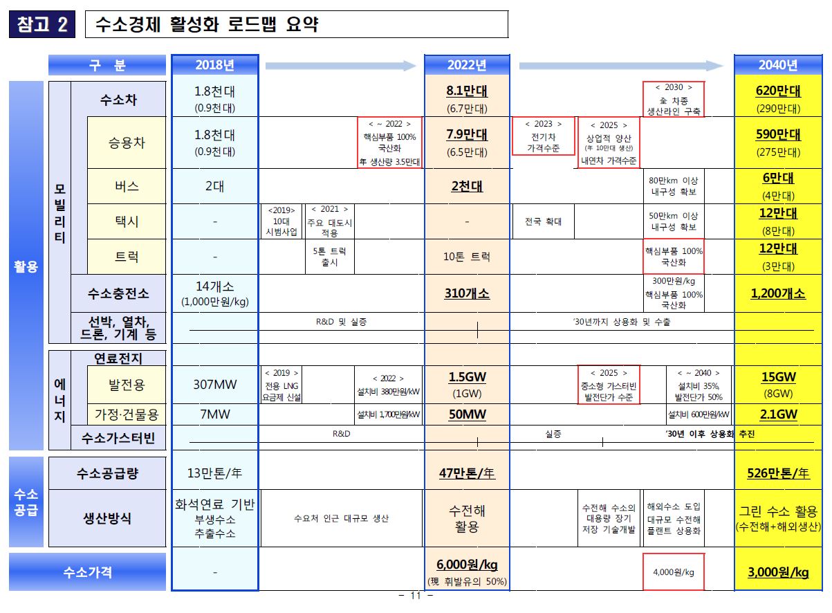 수소경제활성화 로드맵