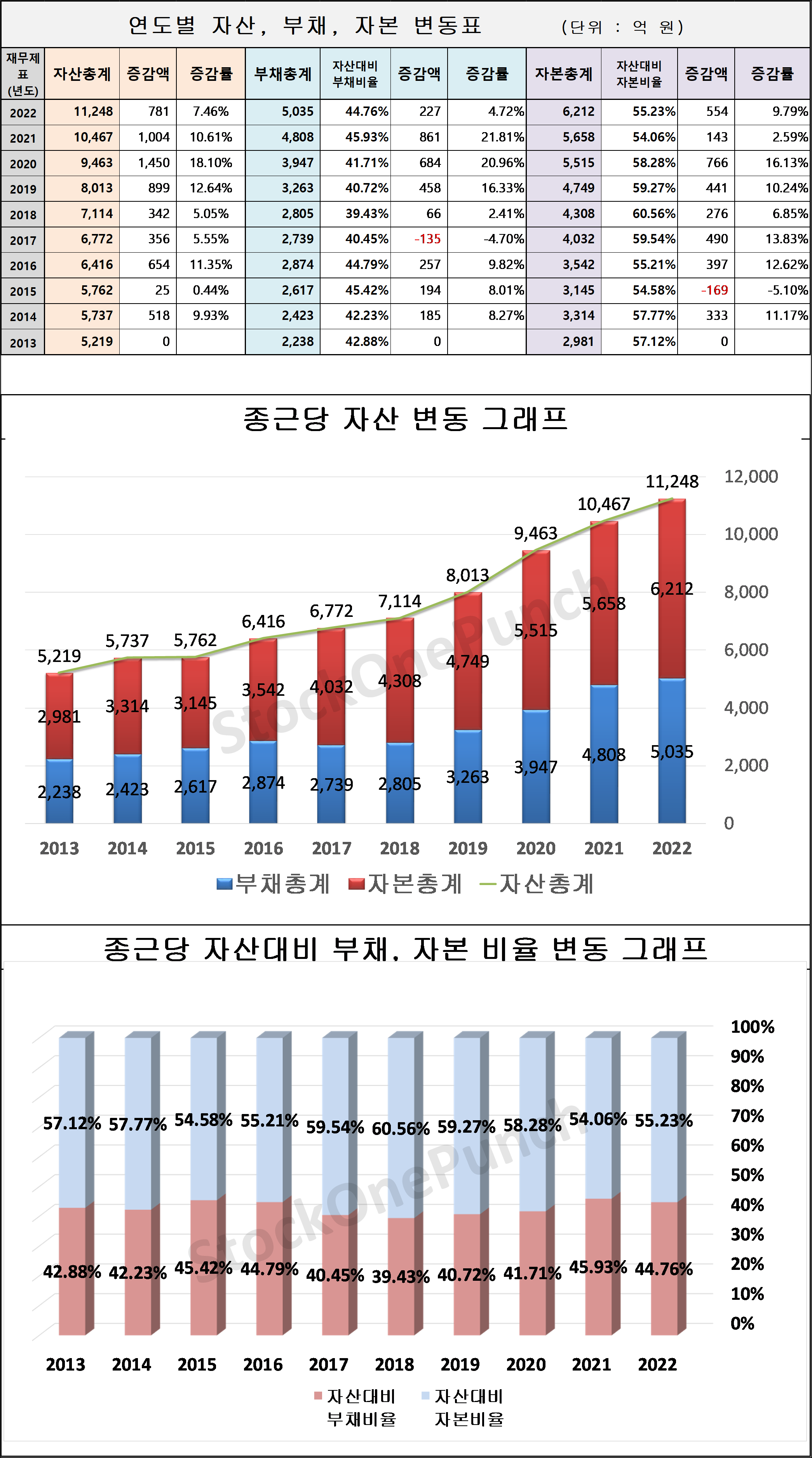 종근당 의 연도별 자산, 부채, 자본 변동표 및 그래프
