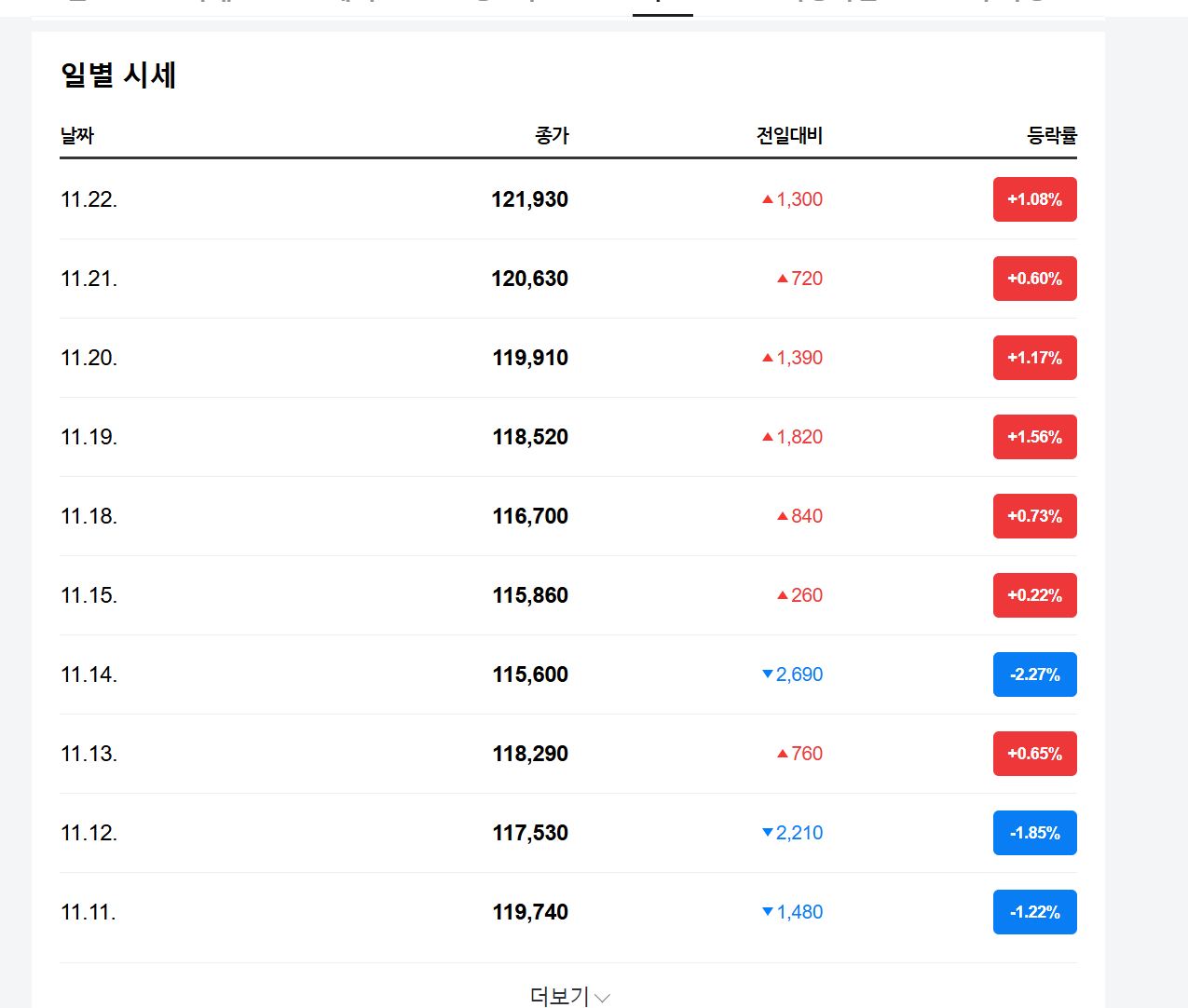 오늘의 금 시세 가격 변동 확인방법