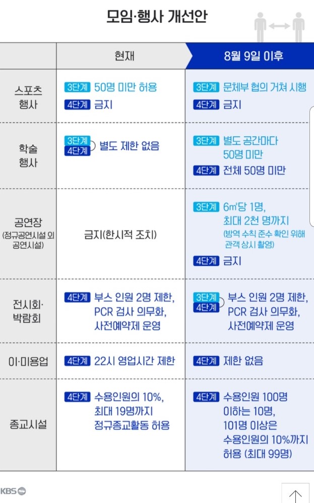 코로나 재난지원금 기준 코로나19 사회적거리두기 모임 개선(안) / 6