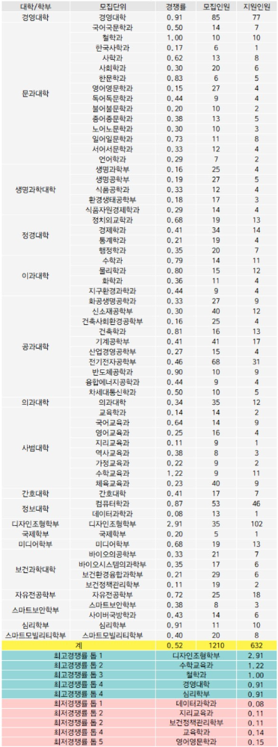 2024대학입시 고려대 정시 경쟁률