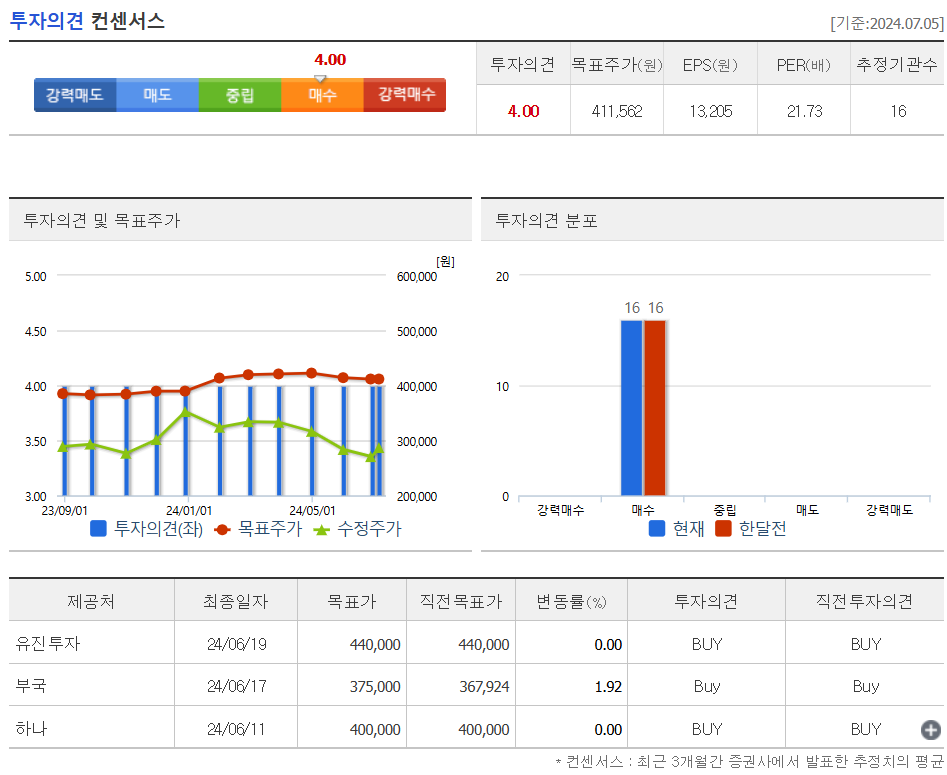 투자의견