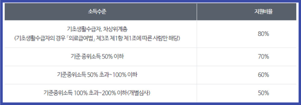 재난적 의료비 지원 한도
