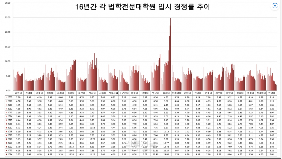 각 대학 로스쿨 경쟁률 추이