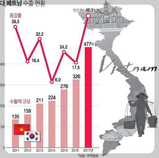 한국 베트남 무역규모