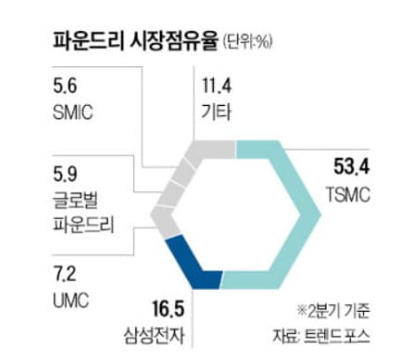 파운드리시장 점유율