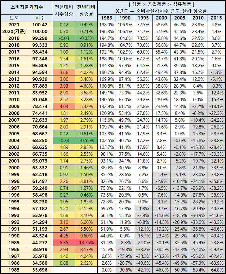 초등학생 미술학원비 연도별 소비자 물가 17