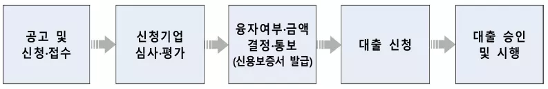 사업추진 철차