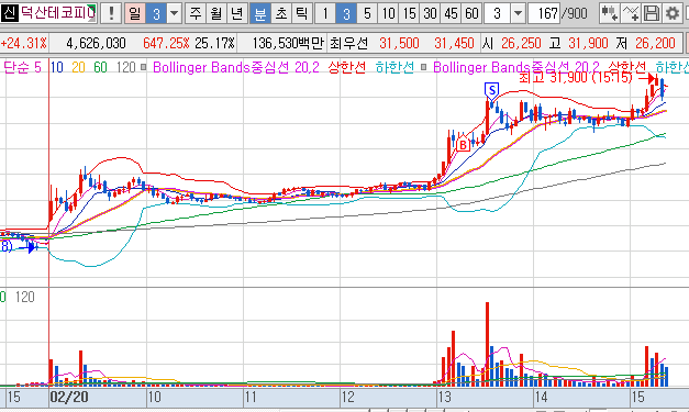 2024년 2월 20일 덕산테코피아 3분봉 차트