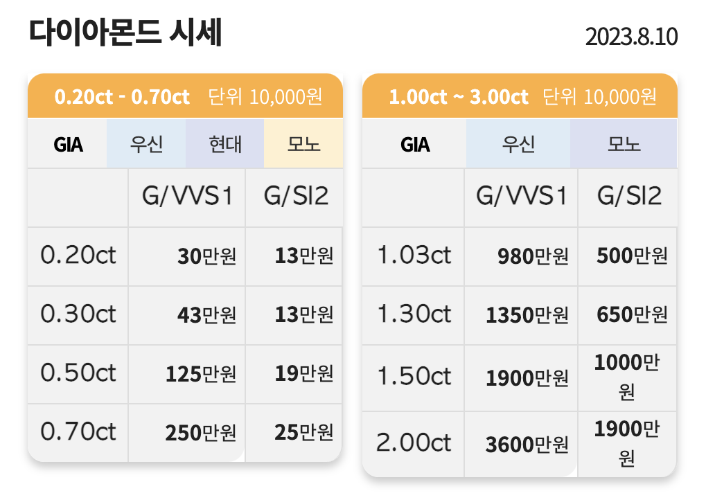 금 1돈 시세 판매기준