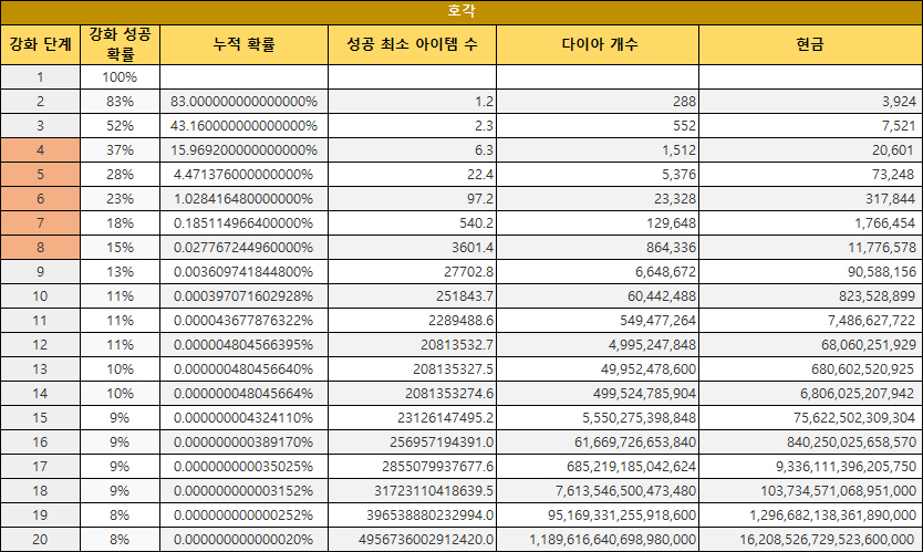  오딘 캐시 악세 기대값 ㅎㄷㄷ