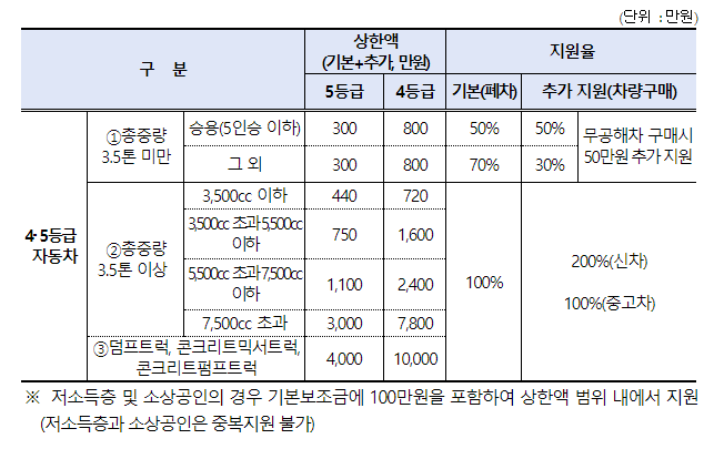 조기폐차 지원금 상한액