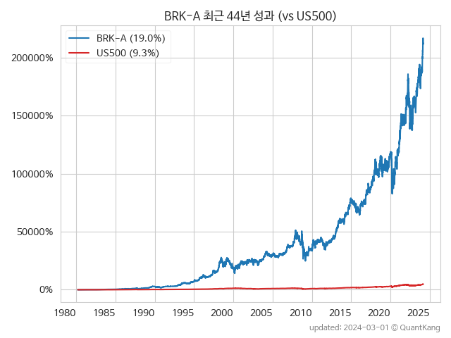 BRK-A 최근 44년 성과 (vs US500)