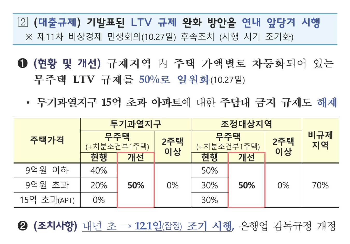 대출규제 완화