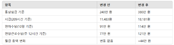 통상임금 비교