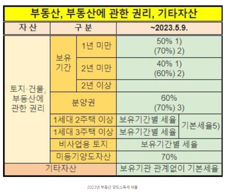 양도소득세율-표로-나타냄