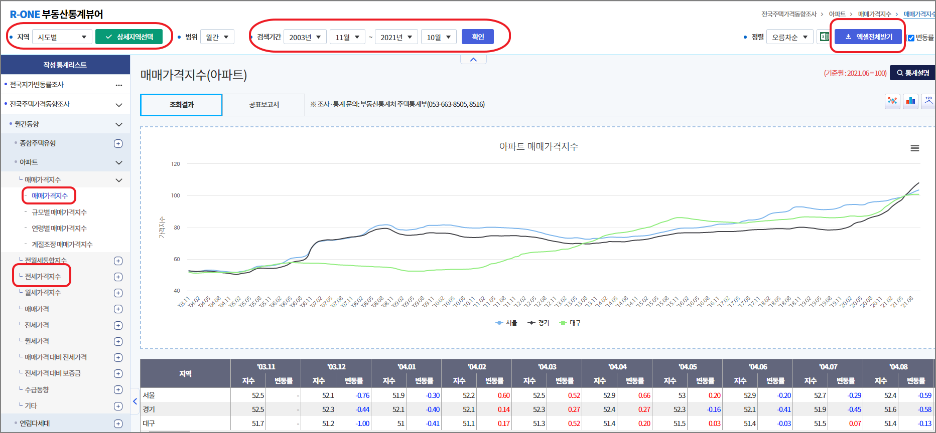 한국 부동산원 서울, 경기, 대구 매매지수 비교